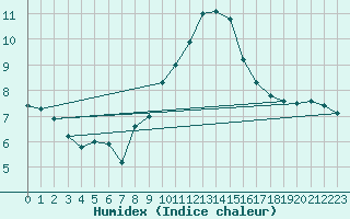 Courbe de l'humidex pour Alto de Los Leones