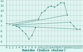 Courbe de l'humidex pour Charmant (16)