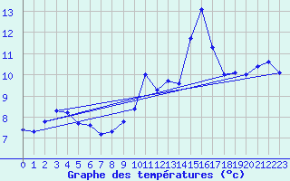Courbe de tempratures pour Les Herbiers (85)