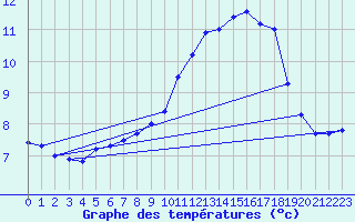 Courbe de tempratures pour Nottingham Weather Centre