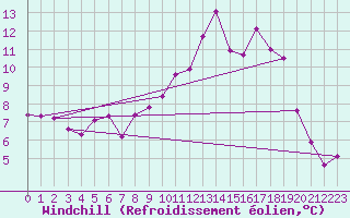 Courbe du refroidissement olien pour Tarbes (65)