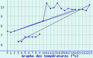 Courbe de tempratures pour Saint-Amans (48)