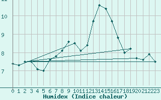 Courbe de l'humidex pour Kleiner Feldberg / Taunus