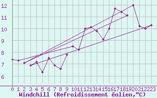 Courbe du refroidissement olien pour Celles-sur-Ource (10)