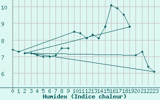 Courbe de l'humidex pour Vestmannaeyjabr