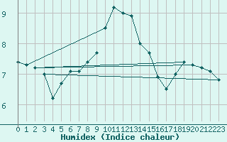 Courbe de l'humidex pour Marienberg