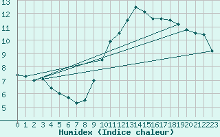 Courbe de l'humidex pour Le Bourget (93)