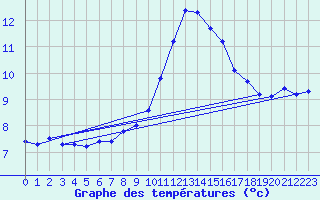 Courbe de tempratures pour Terschelling Hoorn