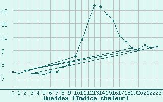 Courbe de l'humidex pour Terschelling Hoorn