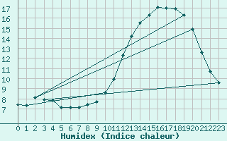 Courbe de l'humidex pour Connerr (72)