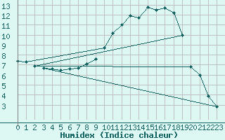 Courbe de l'humidex pour Beauvais (60)