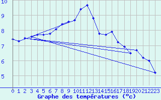 Courbe de tempratures pour Croisette (62)