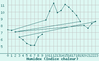 Courbe de l'humidex pour Pajares - Valgrande