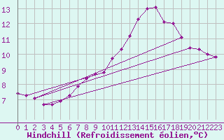 Courbe du refroidissement olien pour Landser (68)