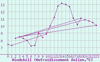 Courbe du refroidissement olien pour Rochefort Saint-Agnant (17)