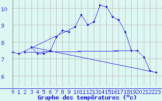 Courbe de tempratures pour Cardinham