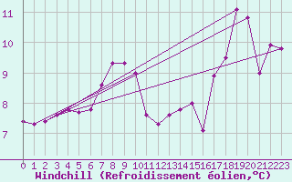 Courbe du refroidissement olien pour la bouée 62107