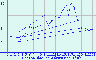 Courbe de tempratures pour Rost Flyplass