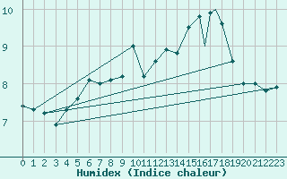 Courbe de l'humidex pour Rost Flyplass