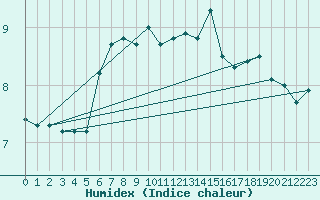 Courbe de l'humidex pour Market