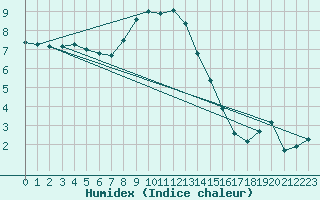 Courbe de l'humidex pour Carlsfeld