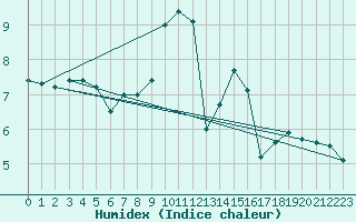 Courbe de l'humidex pour Abbeville (80)