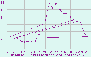 Courbe du refroidissement olien pour Montrodat (48)