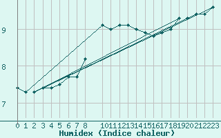 Courbe de l'humidex pour Ljungby