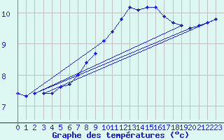 Courbe de tempratures pour Kiel-Holtenau