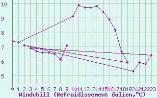 Courbe du refroidissement olien pour Anse (69)