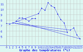 Courbe de tempratures pour Giessen