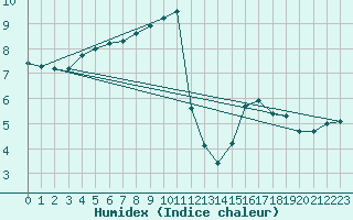 Courbe de l'humidex pour Larkhill