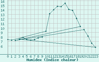 Courbe de l'humidex pour Anse (69)