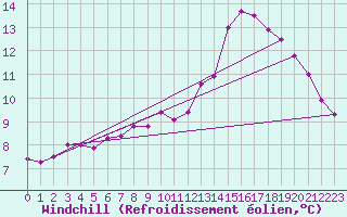 Courbe du refroidissement olien pour Saint-Mards-en-Othe (10)