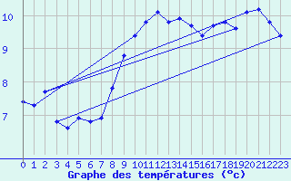 Courbe de tempratures pour Harzgerode