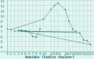 Courbe de l'humidex pour Dourbes (Be)