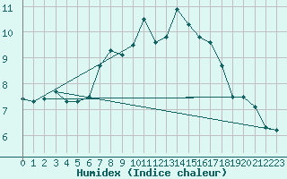 Courbe de l'humidex pour Cardinham