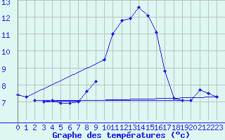 Courbe de tempratures pour Oehringen