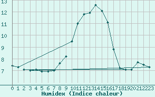 Courbe de l'humidex pour Oehringen