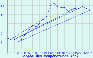 Courbe de tempratures pour Leconfield