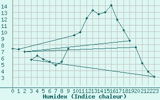 Courbe de l'humidex pour Dijon / Longvic (21)