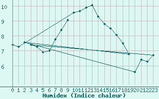 Courbe de l'humidex pour Monte Scuro