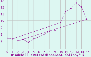 Courbe du refroidissement olien pour Mottec