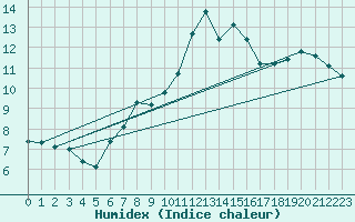 Courbe de l'humidex pour Napf (Sw)