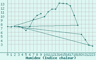 Courbe de l'humidex pour Molina de Aragn