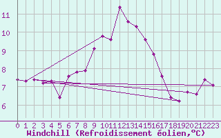 Courbe du refroidissement olien pour Nexoe Vest