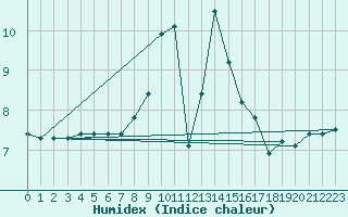 Courbe de l'humidex pour Salen-Reutenen