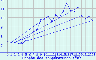 Courbe de tempratures pour Neuchatel (Sw)