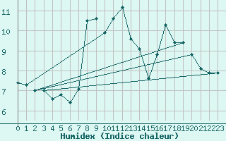 Courbe de l'humidex pour Tholey