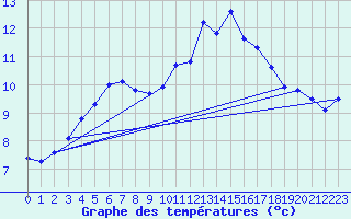 Courbe de tempratures pour Creil (60)